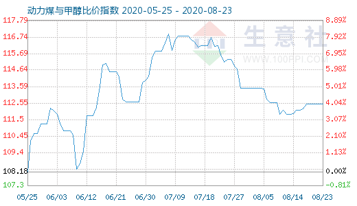 8月23日動力煤與甲醇比價指數(shù)圖