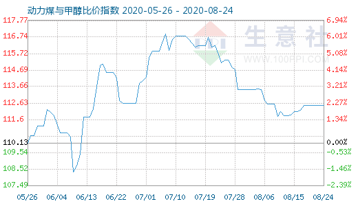 8月24日動力煤與甲醇比價指數(shù)圖