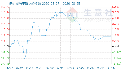 8月25日動(dòng)力煤與甲醇比價(jià)指數(shù)圖