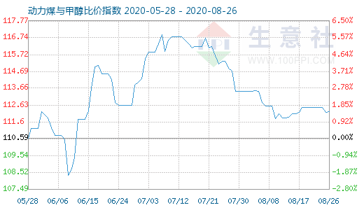 8月26日動(dòng)力煤與甲醇比價(jià)指數(shù)圖