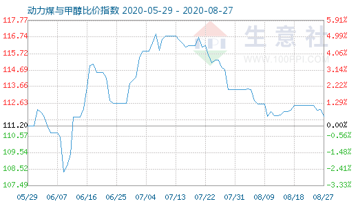 8月27日動(dòng)力煤與甲醇比價(jià)指數(shù)圖