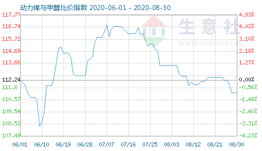 8月30日動(dòng)力煤與甲醇比價(jià)指數(shù)圖