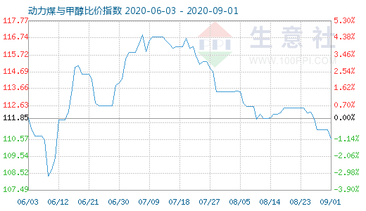 9月1日動力煤與甲醇比價指數(shù)圖