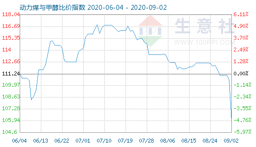 9月2日動(dòng)力煤與甲醇比價(jià)指數(shù)圖