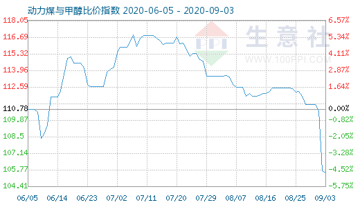 9月3日動力煤與甲醇比價指數(shù)圖