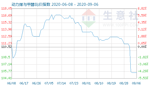 9月6日動(dòng)力煤與甲醇比價(jià)指數(shù)圖