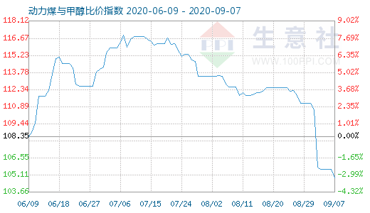 9月7日動(dòng)力煤與甲醇比價(jià)指數(shù)圖