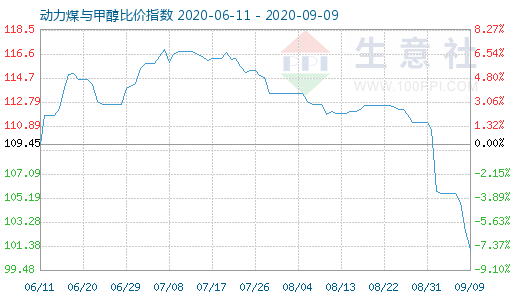 9月9日動力煤與甲醇比價指數(shù)圖