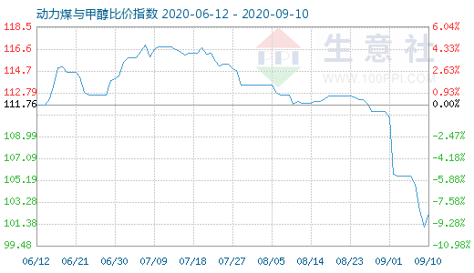 9月10日動力煤與甲醇比價指數(shù)圖