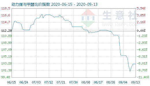 9月13日動(dòng)力煤與甲醇比價(jià)指數(shù)圖