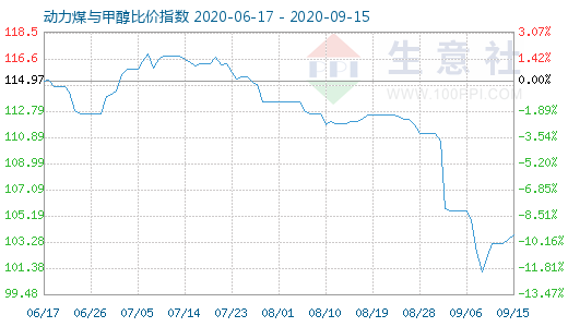 9月15日動力煤與甲醇比價指數(shù)圖