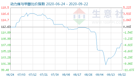 9月22日動(dòng)力煤與甲醇比價(jià)指數(shù)圖