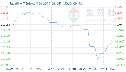 9月23日動力煤與甲醇比價指數(shù)圖