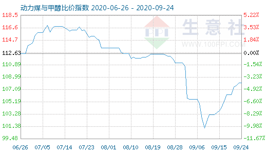 9月24日動力煤與甲醇比價指數(shù)圖