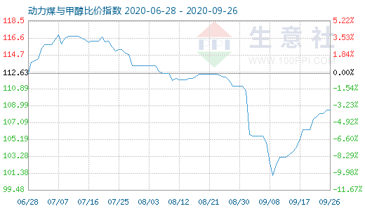 9月26日動力煤與甲醇比價指數(shù)圖