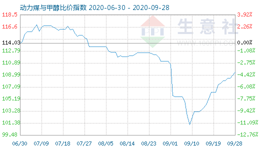 9月28日動力煤與甲醇比價指數(shù)圖