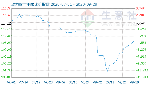 9月29日動力煤與甲醇比價指數(shù)圖