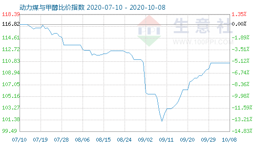 10月8日動(dòng)力煤與甲醇比價(jià)指數(shù)圖