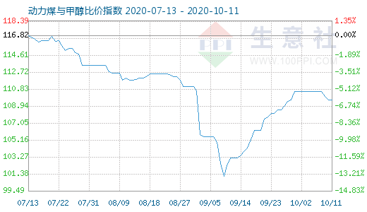 10月11日動力煤與甲醇比價(jià)指數(shù)圖