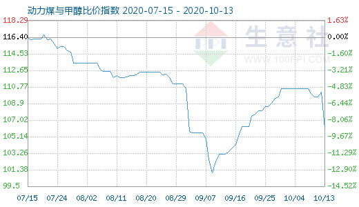 10月13日動(dòng)力煤與甲醇比價(jià)指數(shù)圖