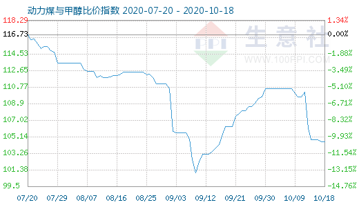 10月18日動力煤與甲醇比價指數(shù)圖