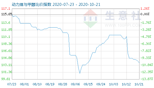 10月21日動力煤與甲醇比價指數(shù)圖