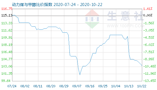 10月22日動(dòng)力煤與甲醇比價(jià)指數(shù)圖