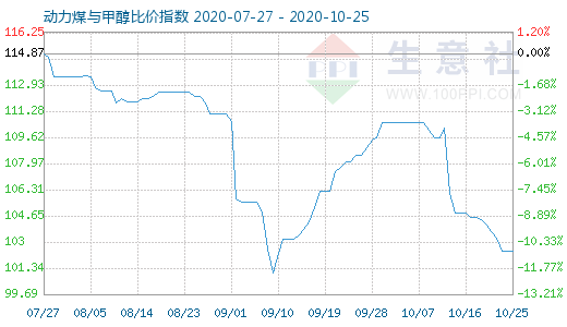 10月25日動力煤與甲醇比價指數(shù)圖