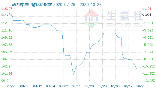 10月26日動(dòng)力煤與甲醇比價(jià)指數(shù)圖