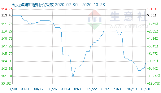 10月28日動力煤與甲醇比價(jià)指數(shù)圖