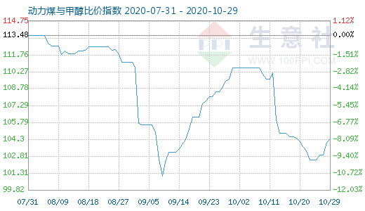 10月29日動力煤與甲醇比價指數(shù)圖