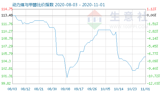 11月1日動力煤與甲醇比價指數(shù)圖