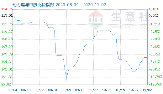 11月2日動力煤與甲醇比價指數(shù)圖