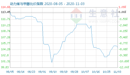 11月3日動(dòng)力煤與甲醇比價(jià)指數(shù)圖