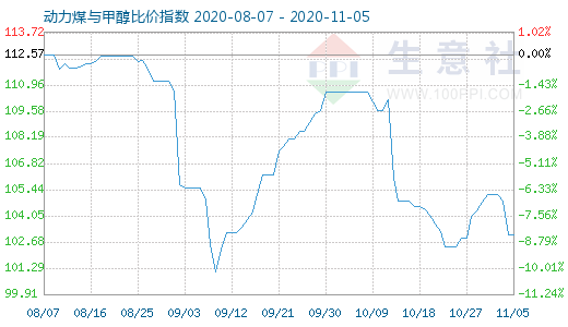 11月5日動(dòng)力煤與甲醇比價(jià)指數(shù)圖