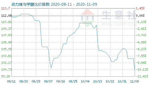 11月9日動(dòng)力煤與甲醇比價(jià)指數(shù)圖