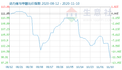 11月10日動力煤與甲醇比價指數(shù)圖