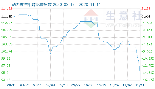 11月11日動力煤與甲醇比價指數(shù)圖