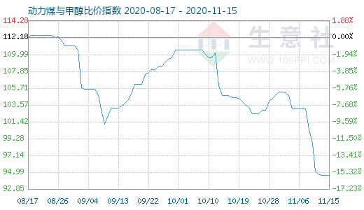 11月15日動力煤與甲醇比價指數(shù)圖