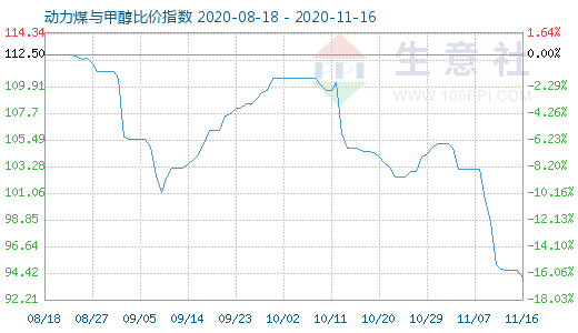 11月16日動力煤與甲醇比價指數(shù)圖