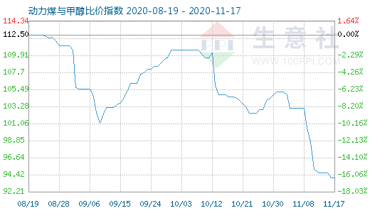 11月17日動力煤與甲醇比價指數(shù)圖