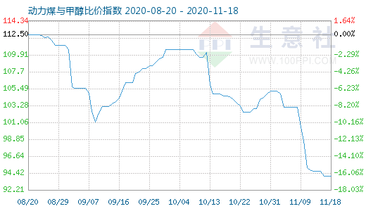 11月18日動力煤與甲醇比價指數(shù)圖