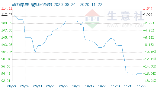 11月22日動(dòng)力煤與甲醇比價(jià)指數(shù)圖