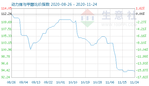 11月24日動(dòng)力煤與甲醇比價(jià)指數(shù)圖