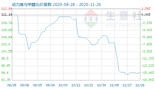 11月26日動(dòng)力煤與甲醇比價(jià)指數(shù)圖