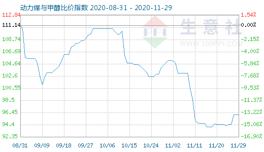 11月29日動力煤與甲醇比價指數(shù)圖