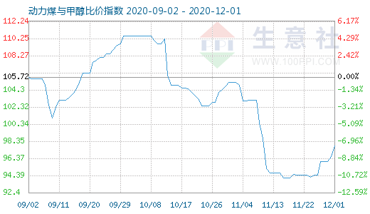 12月1日動(dòng)力煤與甲醇比價(jià)指數(shù)圖