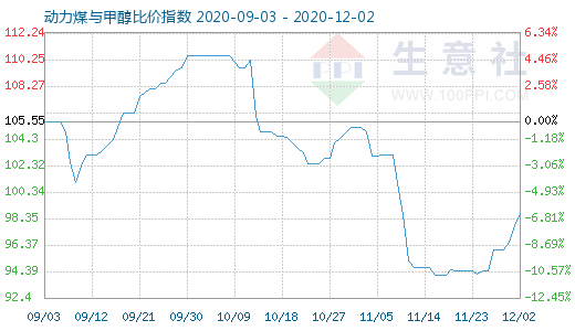 12月2日動力煤與甲醇比價指數(shù)圖