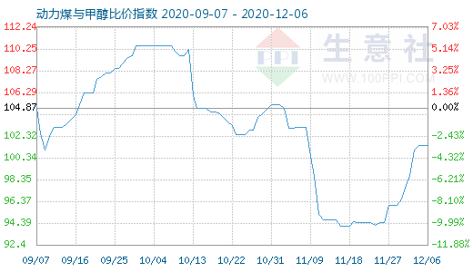 12月6日動力煤與甲醇比價指數(shù)圖