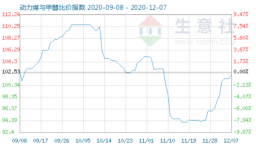 12月7日動(dòng)力煤與甲醇比價(jià)指數(shù)圖